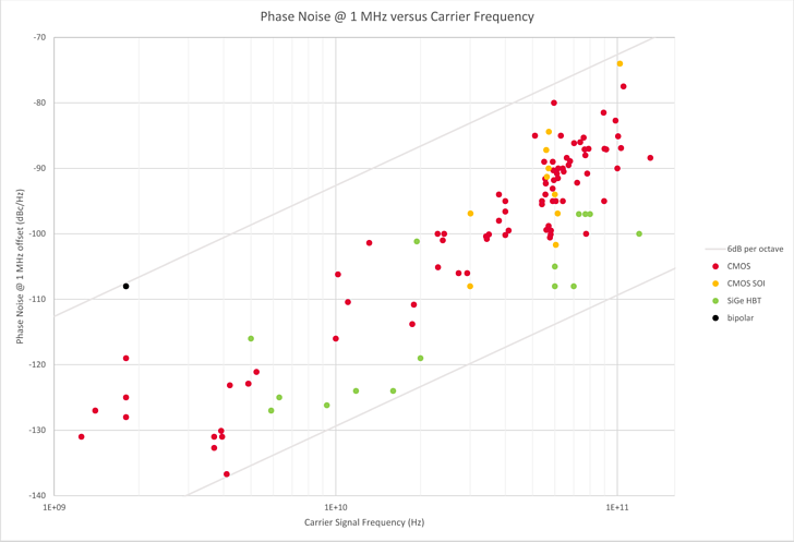 VCO survey -- Phase Noise versus Carrier Frequency (728px breit)