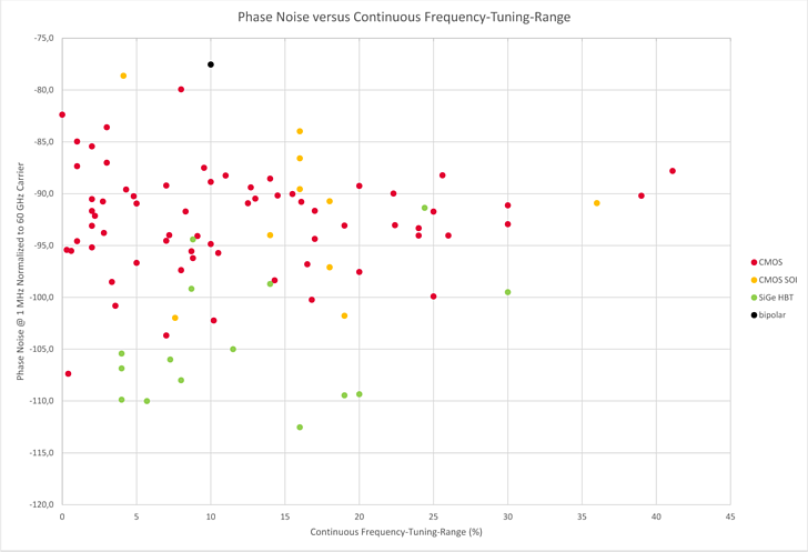 VCO survey -- Phase Noise versus Continuous Frequency-Tuning-Range (728px breit)